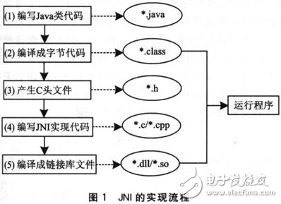 JNI技術(shù)在嵌入式軟件開(kāi)發(fā)中的應(yīng)用解析