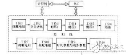 　　電磁繼電器（本文中均指直流勵磁的電磁繼電器）由于其電磁機構與機械結構的特性，在閉合過程中，會出現兩次吸合的現象。當繼電器發(fā)生一次吸合時，動靜觸頭雖然已經閉合，但閉合不緊密，容易受到外界干擾而發(fā)生誤動作。另外，繼電器觸頭的接觸電阻在一次吸合時遠遠大于二次吸合時的接觸電阻，大大削弱了繼電器的帶載能力。因此，二次吸合電壓是繼電器制造與應用中非常重要的一項電氣指標。  　　二次吸合現象  　　當電磁繼電器線圈上電，隨勵磁線圈電流的增大，首先出現一次動靜觸頭的不實閉合（如圖1a），此時彈簧拉力、電磁引力和動觸頭彈簧片彈力達到平衡。隨著勵磁電流繼續(xù)增大到某一值，電磁力使連接動觸頭的簧片發(fā)生彈性變形，銜鐵繼續(xù)向電磁線圈鐵心移動并最大限度緊密接觸，形成的動靜觸頭的更可靠接觸，稱之為二次吸合。  關于電磁繼電器二次吸合電壓技術研究 　　當改變繼電器勵磁電壓時，使繼電器發(fā)生觸頭初次閉合時（不實閉合）的勵磁線圈兩端電壓稱為一次吸合電壓，發(fā)生二次吸合時的電壓稱為二次吸合電壓。以前，二次吸合電壓的測量只限于軍品，隨著對繼電器要求的提高，許多民用場合也要求標定電磁繼電器二次吸合電壓。因此，一些繼電器生產廠的企業(yè)內部標準將繼電器二次吸合電壓作為出廠檢驗的考核指標之一。由河北工業(yè)大學電器研究所與廈門宏發(fā)電聲有限公司聯合研制的115F型繼電器自動檢測線中的第十工位為二次吸合電壓檢測工位。如圖2。  關于電磁繼電器二次吸合電壓技術研究 　　PLC控制機械手將待檢測的繼電器放到檢測生產線，并控制傳送帶運行，到位后停車并向計算機發(fā)送檢測信號，計算機控制檢測設備檢測并紀錄數據，判斷是否合格，并將合格信號送到PLC，最后由PLC分檢合格與不合格產品。  　　繼電器吸合時勵磁電流動態(tài)過程分析  　　直流勵磁繼電器的電磁機構主要是直流電磁鐵。當線圈中通入勵磁電流，電磁鐵回路中產生密集的磁通。該磁通作用于銜鐵，使銜鐵受到電磁吸力的作用而產生位移。圖3為直流電磁鐵簡易模型。  　　關于電磁繼電器二次吸合電壓技術研究 　?。?）動觸頭與靜觸頭接觸，阻礙了銜鐵運動，氣隙不能繼續(xù)減小，減小，勵磁電流又上升。如圖4bc段。  　?。?）勵磁電流繼續(xù)增大，當電磁力足以克服釋放彈簧拉力與連接動觸頭的彈簧片彈力之和時，彈簧片彎曲，銜鐵繼續(xù)向電磁鐵移動，使勵磁電流又一次產生突降。如圖4cd段。  　?。?）銜鐵與鐵心緊密接觸，氣隙長度達最小值，減小，勵磁電流上升，最終勵磁回路平衡，方程式變?yōu)閁=iR。如圖4de段。  　　根據上述分析，繼電器的兩次吸合對應勵磁電流的兩次突然下降，通過檢測勵磁電流的兩次下降，可以檢測繼電器的二次吸合電壓。  關于電磁繼電器二次吸合電壓技術研究 　  繼電器二次吸合電壓測量系統(tǒng)原理  　　本系統(tǒng)分為計算機、可調電源和信號處理電路三部分?？烧{電源的電壓輸出可由計算機控制?？烧{電源給繼電器勵磁線圈供電，通過檢流電路將電流信號轉換為電壓信號。電壓信號經過信號處理電路處理。信號處理包括：信號放大，然后進行微分，使在電流下降處出現兩個脈沖，用電壓比較電路將脈沖標準化為數字脈沖，之后送到觸發(fā)保持電路將脈沖信號保持。用計算機控制可調電源，以一定速率給勵磁線圈線性加壓，同時監(jiān)視脈沖出現的時刻，記錄第二個脈沖出現時的電壓，此電壓值即為二次吸合電壓。系統(tǒng)框圖如圖5所示。  關于電磁繼電器二次吸合電壓技術研究 　　 信號處理硬件電路設計  　　本系統(tǒng)中的信號處理電路是本系統(tǒng)的關鍵部分，它由檢流電路、反向放大電路、微分電路、電壓比較電路和觸發(fā)保持電路5部分組成。  　?。?）檢流電路主要用于檢測繼電器勵磁回路電流，可用檢流電阻或電流互感器等實現。如用檢流電阻，要求串入的檢流電阻對回路電流不能造成太大影響，所以檢流電阻應盡量小。  　　（2）放大電路一般繼電器勵磁電流都不大（最大幾十mA），所以檢流電路輸出的電壓信號很小，要經過一級放大。本系統(tǒng)采用ICL7650芯片，組成放大倍數為14的放大電路。5信號處理硬件電路設計本系統(tǒng)中的信號處理電路是本系統(tǒng)的關鍵部分，它由檢流電路、反向放大電路、微分電路、電壓比較電路和觸發(fā)保持電路5部分組成。  　　（3）微分電路采用OP37芯片組成微分電路，對放大電路輸出信號微分，在勵磁電流下降時刻對應出現脈沖。（4）電壓比較電路本部分選用LM339芯片組成電壓比較電路，其作用是將微分電路產生的脈沖標準化為幅值為5V的脈沖。（5）觸發(fā)保持電路本部分由反向器7404、J-K觸發(fā)器74LS112和雙D觸發(fā)器7474組成，其中D觸發(fā)器接成移位寄存器的形式。本電路作用是在勵磁電流下降時刻向計算機提供上升沿電平變化。計算機根據電平變化信號判斷繼電器的吸合動作。信號處理過程如圖6。工作要處理，因此采用了硬件定時中斷處理的方法。軟件處理過程如圖7　關于電磁繼電器二次吸合電壓技術研究 關于電磁繼電器二次吸合電壓技術研究  　　 軟件設計  　　計算機采用C語言編程，對于檢測二次吸合電壓工位來說，主要任務是控制可調電源以一定速度給試品線圈加壓，并反復讀取觸發(fā)保持電路的電平（UD1、UD2）變化信息。由于計算機還有其他工位的工作要處理，因此采用了硬件定時中斷處理的方法。軟件處理過程如圖7。  　　 結論          應用本系統(tǒng)可以精確、簡便地測量繼電器（直流勵磁）的二次吸合電壓。由于采用計算機控制，可以方便地與其它自動化設備接口，適用于工業(yè)在線測量。本系統(tǒng)在廈門宏發(fā)公司應用，效果良好。