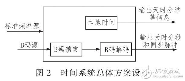 基于IRIG-B碼對測控設(shè)備時間系統(tǒng)的設(shè)計