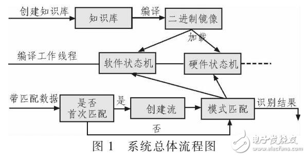 基于DPI流量識別系統(tǒng)開發(fā)與設(shè)計