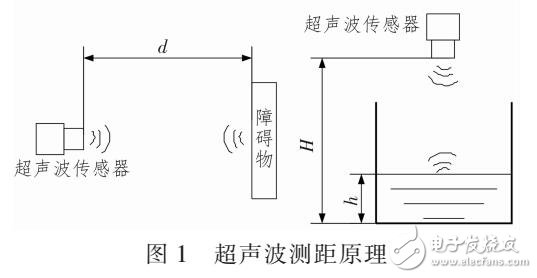 基于超聲波測距系統(tǒng)設(shè)計