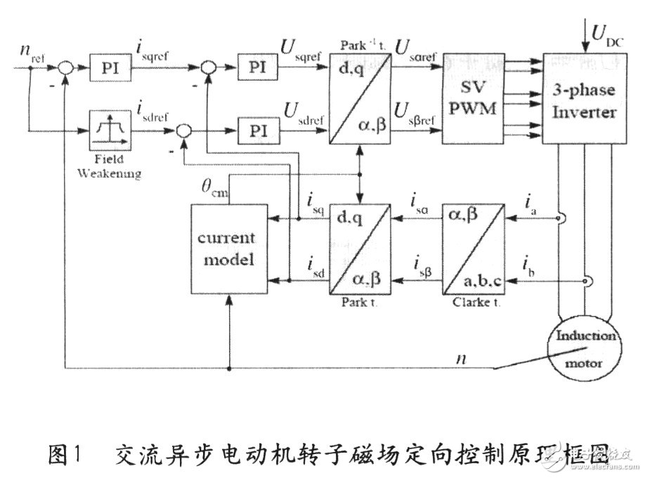 TMS320F2812矢量變頻調(diào)速系統(tǒng)設(shè)計(jì)