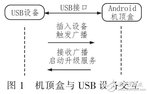 基于Android機頂盒USB自動升級應用實現(xiàn)