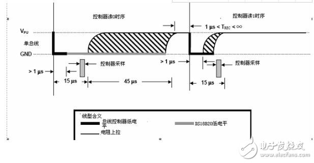 DS18B20的時(shí)序及代碼解析