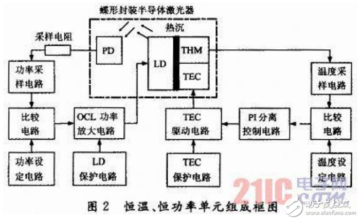 光通信中WDM技術(shù)的應用及多路半導體激光器監(jiān)控系統(tǒng)的研究