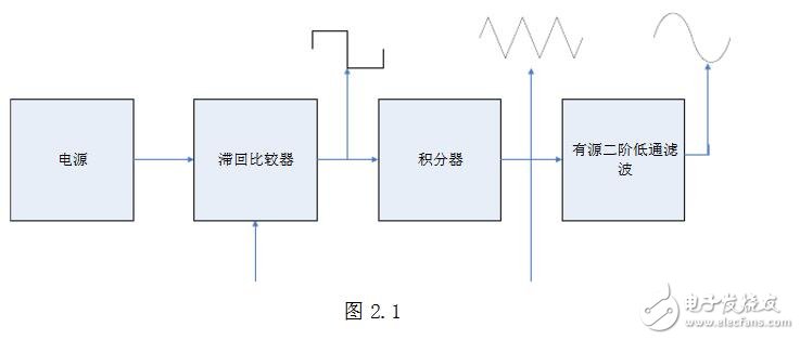 基于LM324的信號發(fā)生器的設(shè)計
