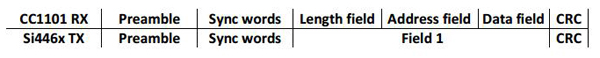 無(wú)線收發(fā)器SI446x的應(yīng)用技巧解析