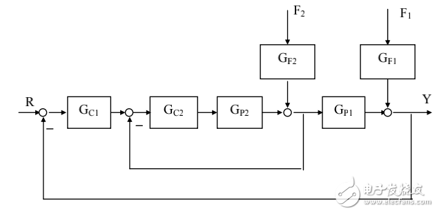 復(fù)雜控制系統(tǒng)之串級(jí)控制系統(tǒng)相關(guān)問題解析