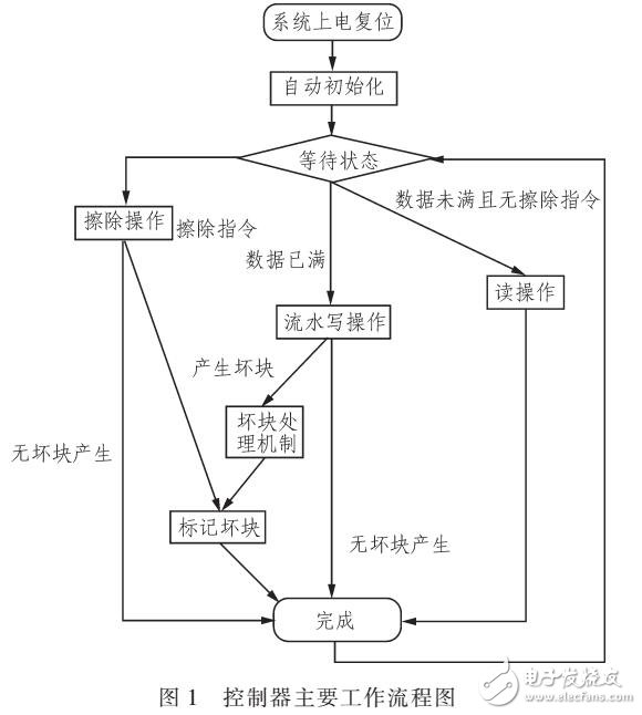 基于FPGA的FLASH控制器設(shè)計(jì)