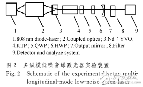 全固態(tài)激光器的特點及腔內(nèi)倍頻多縱模低噪音綠激光器