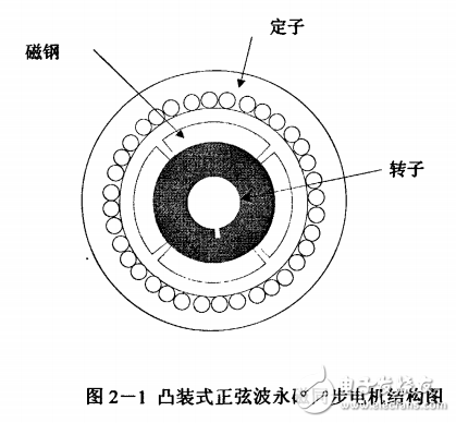 交流永磁同步電機及位置伺服控制系統(tǒng)與電力傳動技術的解析