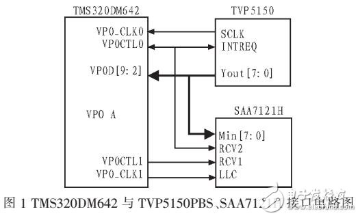 新型加密算法的DSP平臺設(shè)計
