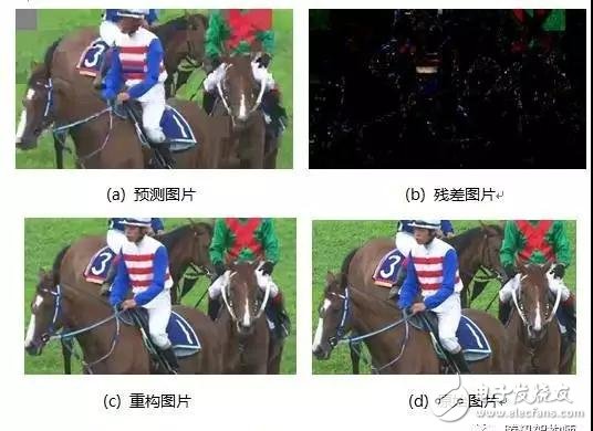 圖6. HEVC圖片編碼過程中的預(yù)測，殘差，重構(gòu)以及原始數(shù)據(jù)