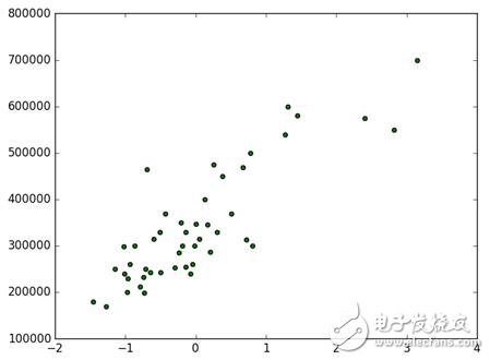 圖2 預(yù)處理后的數(shù)據(jù)散點圖