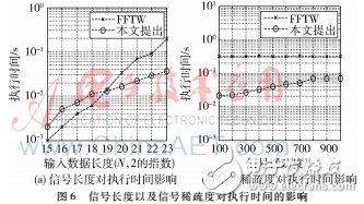 對(duì)稀疏傅里葉變換并行算法研究并在FPGA上設(shè)計(jì)實(shí)現(xiàn)