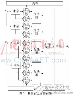 對(duì)稀疏傅里葉變換并行算法研究并在FPGA上設(shè)計(jì)實(shí)現(xiàn)