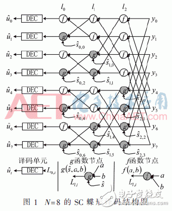 基于FPGA的極化碼的SC譯碼算法結(jié)構(gòu)的改進方法
