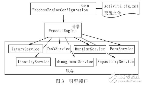 Activiti工作流結(jié)合外置表單技術(shù)研究
