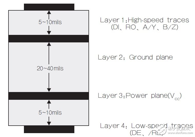 圖3 建議的4層PCB結構。