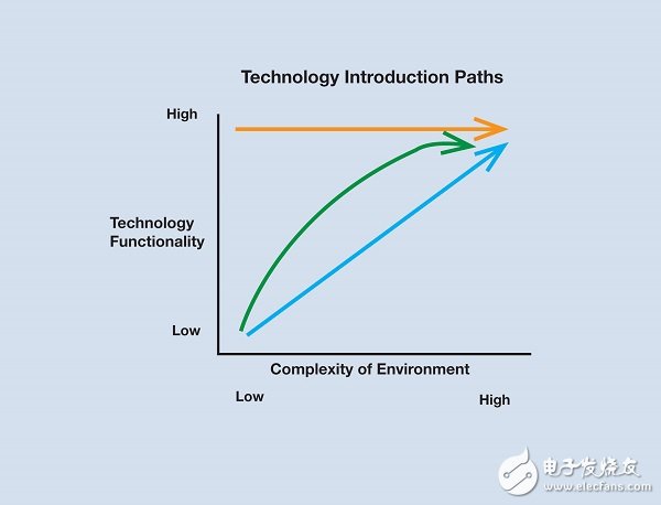 圖3：諸如「避免交通擁塞輔助」等較簡單的系統(tǒng)將率先推出，緊接著是能夠操控汽車的系統(tǒng)