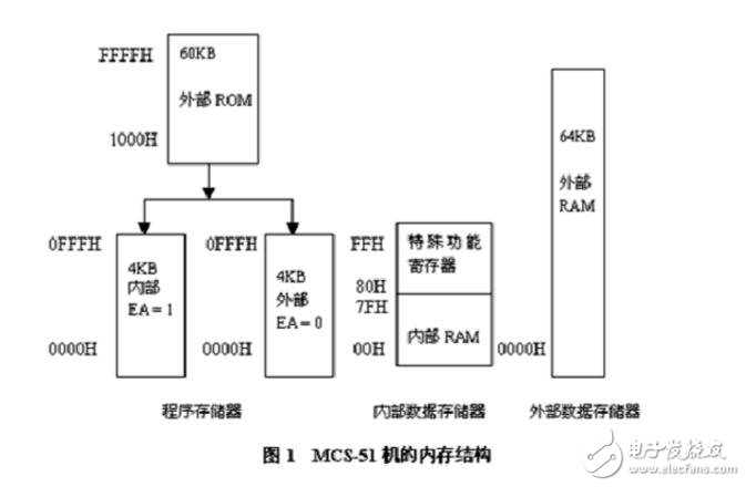 51單片機(jī)中的數(shù)據(jù)類型解析