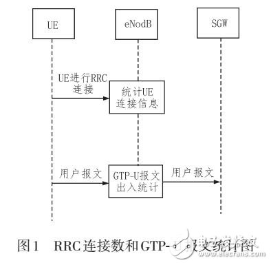 一種LTE系統(tǒng)內休眠小區(qū)的檢測與恢復方案