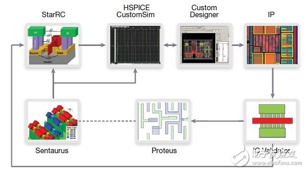 FinFET存儲(chǔ)器的設(shè)計(jì)、測(cè)試 和修復(fù)方法
