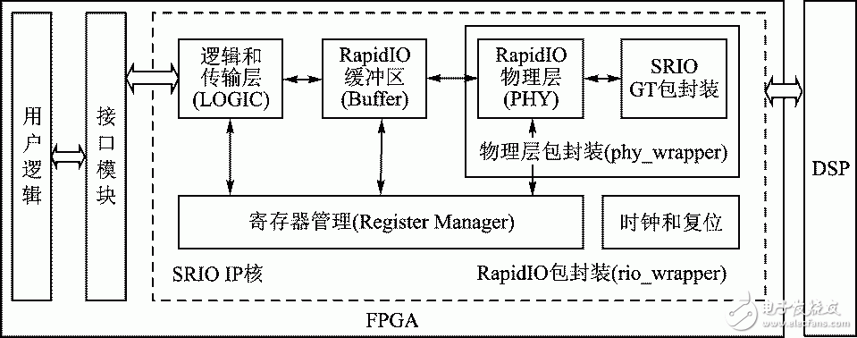 圖2 FPGA端的SRIO實現(xiàn)結(jié)構(gòu)