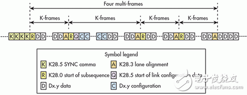 圖3 接收器訊框邊界校準完成后，會觸發(fā)JESD204B最初通道同步。