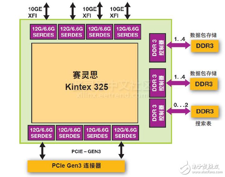 圖 3 – Xilinx Kintex FPGA 位于 Ethernity NFV 網(wǎng)卡的中心。