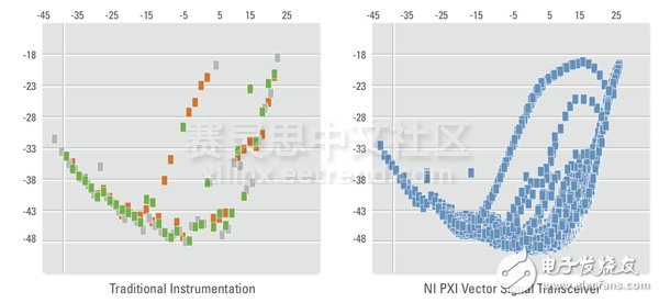 圖2.全新的PXIe-5644R矢量信號收發(fā)儀在一個3槽PXI模塊中集成了矢量信號分析儀、矢量信號發(fā)生器、高速數(shù)字I/O和一個用戶可定義的FPGA。