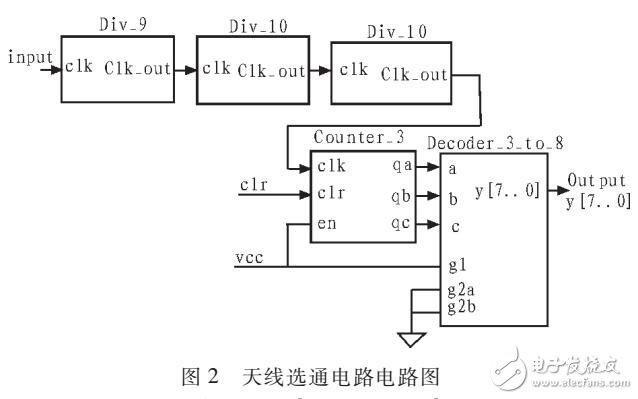 基于FPGA實(shí)現(xiàn)天線選通電路的設(shè)計