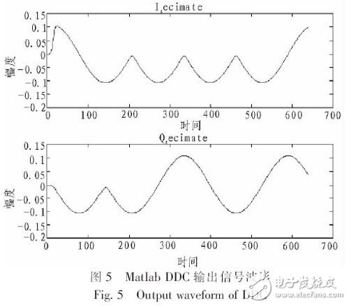 圖5 Matlab建模仿真得到的數(shù)字下變頻器I、Q兩路的輸出信號(hào)波形