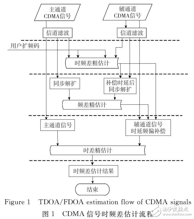 CDMA信號(hào)的時(shí)頻差高精度估計(jì)算法