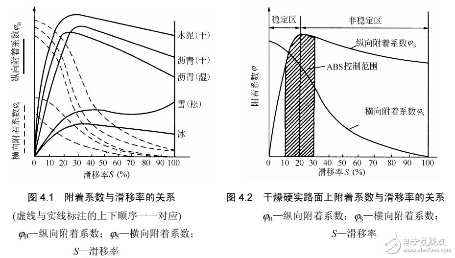 汽車(chē)電子控制防抱死制動(dòng)系統(tǒng)與驅(qū)動(dòng)防滑系統(tǒng)相關(guān)知識(shí)解析