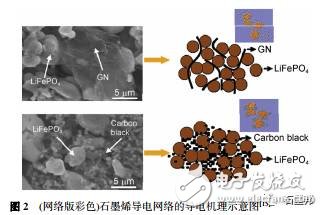 淺談鋰離子電池中石墨烯導(dǎo)電劑的昨天、今天、明天