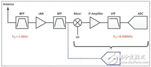 轉(zhuǎn)換器領(lǐng)域的進(jìn)步帶來(lái)了軟件定義無(wú)線電的全新跨越