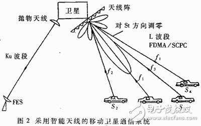 軟件無線電之智能天線的發(fā)展