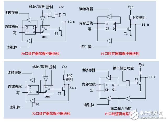 單片機(jī)I/O口的結(jié)構(gòu)的詳解與說明