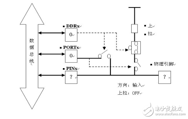 單片機(jī)I/O口的結(jié)構(gòu)的詳解與說明