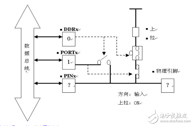 單片機(jī)I/O口的結(jié)構(gòu)的詳解與說明