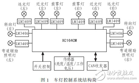 基于XC164CM的車燈控制系統(tǒng)設計方案