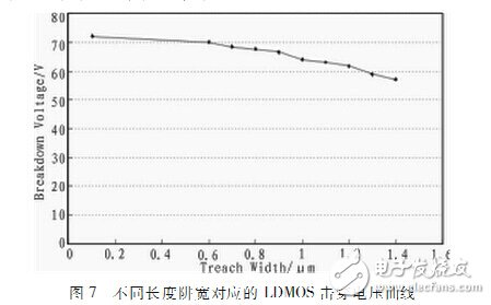 一種適用于RFIC的抗擊穿LDMOS設(shè)計(jì)