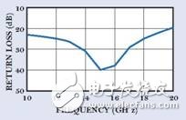 仿真了整個(gè)信號(hào)路徑—在整個(gè)頻帶內(nèi)滿(mǎn)足回波損耗滿(mǎn)足小于-20dB的設(shè)計(jì)要求