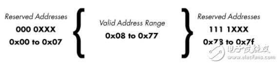 I2C總線中8bit和10bit有什么區(qū)別