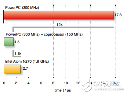 硬件加速系統(tǒng)（中間綠條）快于獨立的 PowerPC 或 Atom 處理器