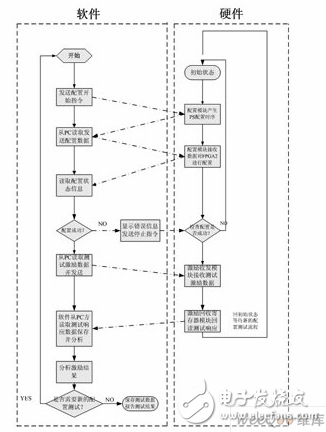 FPGA芯片自動重復(fù)下載自動測試系統(tǒng)軟硬件交互流程圖