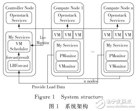 基于負載預測的虛擬機動態(tài)調度算法研究與實現