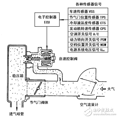 汽油機輔助控制系統(tǒng)之怠速控制系統(tǒng)的介紹