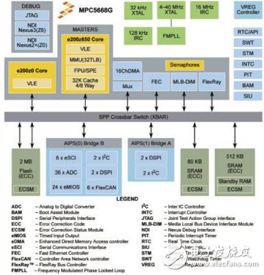 MPC5668G汽車網(wǎng)關(guān)/車身控制中央網(wǎng)關(guān)解決方案分析